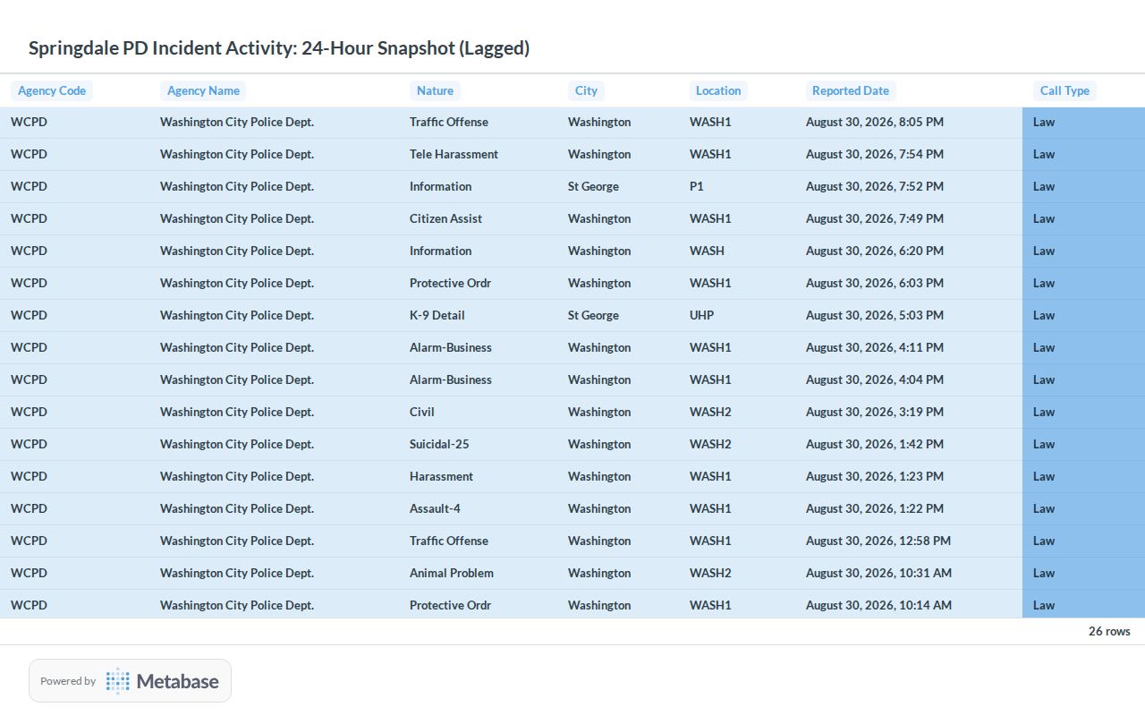 Washington City Police Department linked 24-hour activity dashboard
